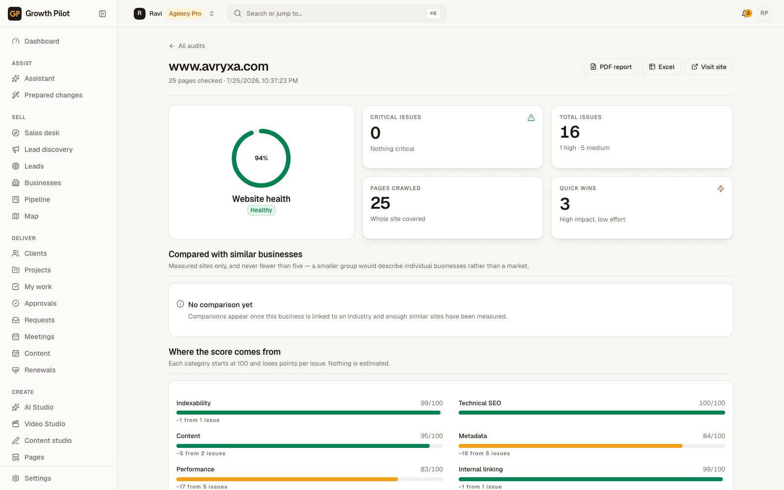 Website SEO audit with a 94 percent health score, issue counts, pages crawled and category scores for indexability, content and technical SEO